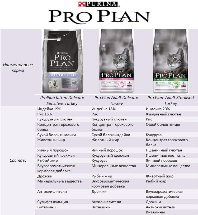 Composición de los alimentos ProPlan