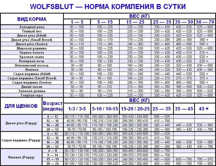 Tabla de alimentación del alimento Wolfsblut para perros