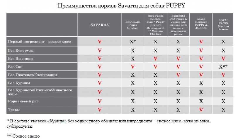 Ventajas del alimento Savarra para perros