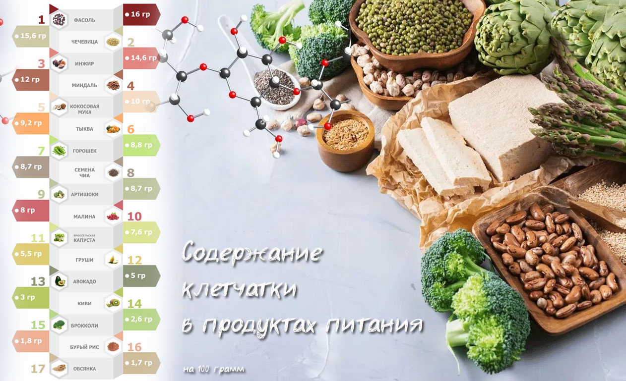Contenido de fibra en los alimentos